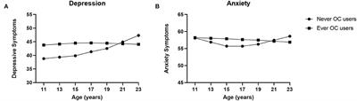 Stable Anxiety and Depression Trajectories in Late Adolescence for Oral Contraceptive Users